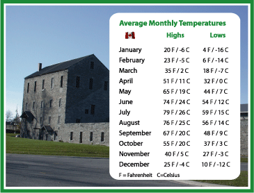 Average monthly temperatures in Ottawa