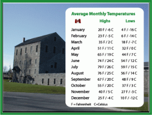 Average monthly temperatures in Ottawa
